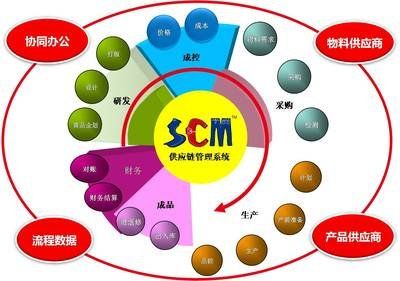供應(yīng)鏈管理職業(yè)正迎來春天 供應(yīng)鏈管理服務(wù)的機(jī)遇與挑戰(zhàn)