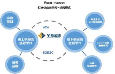 供應(yīng)鏈金融商業(yè)模式分析 以供應(yīng)鏈管理服務(wù)為核心，附案例探討
