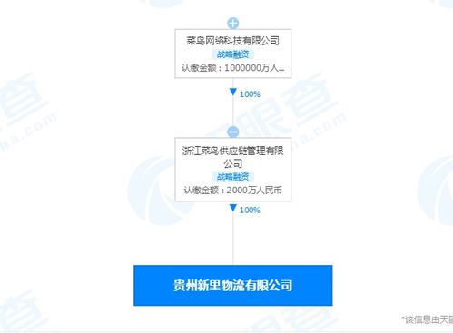 菜鳥供應(yīng)鏈管理公司入股貴州一物流公司，深化供應(yīng)鏈管理服務(wù)布局
